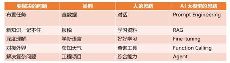 一文搞懂大模型、RAG、函数调用、Agent、知识库、向量数据库、知识图谱、AGI的区别和联系