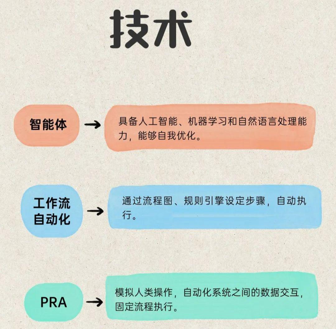 什么是AI智能体？搞懂AI智能体、工作流自动化、PRA的区别