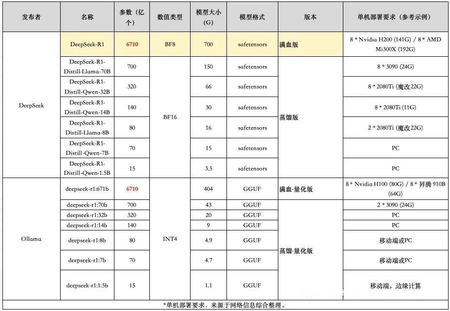 怎么分辨在用的deepseek是不是满血版？一张图看懂 DeepSeek：满血版、蒸馏版、量化版的区别