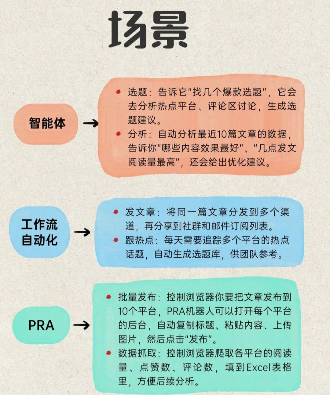 什么是AI智能体？搞懂AI智能体、工作流自动化、PRA的区别