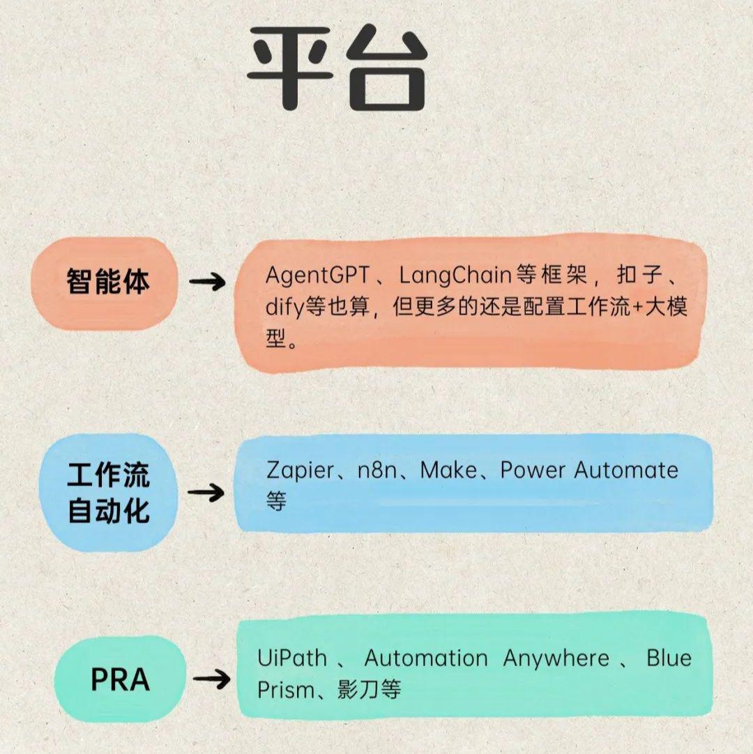 什么是AI智能体？搞懂AI智能体、工作流自动化、PRA的区别