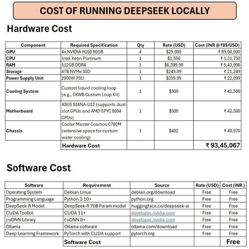 在本地运行 DeepSeek-R1 的成本是多少？DeepSeek-R1本地运行成本