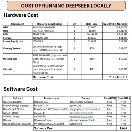 在本地运行 DeepSeek-R1 的成本是多少？DeepSeek-R1本地运行成本