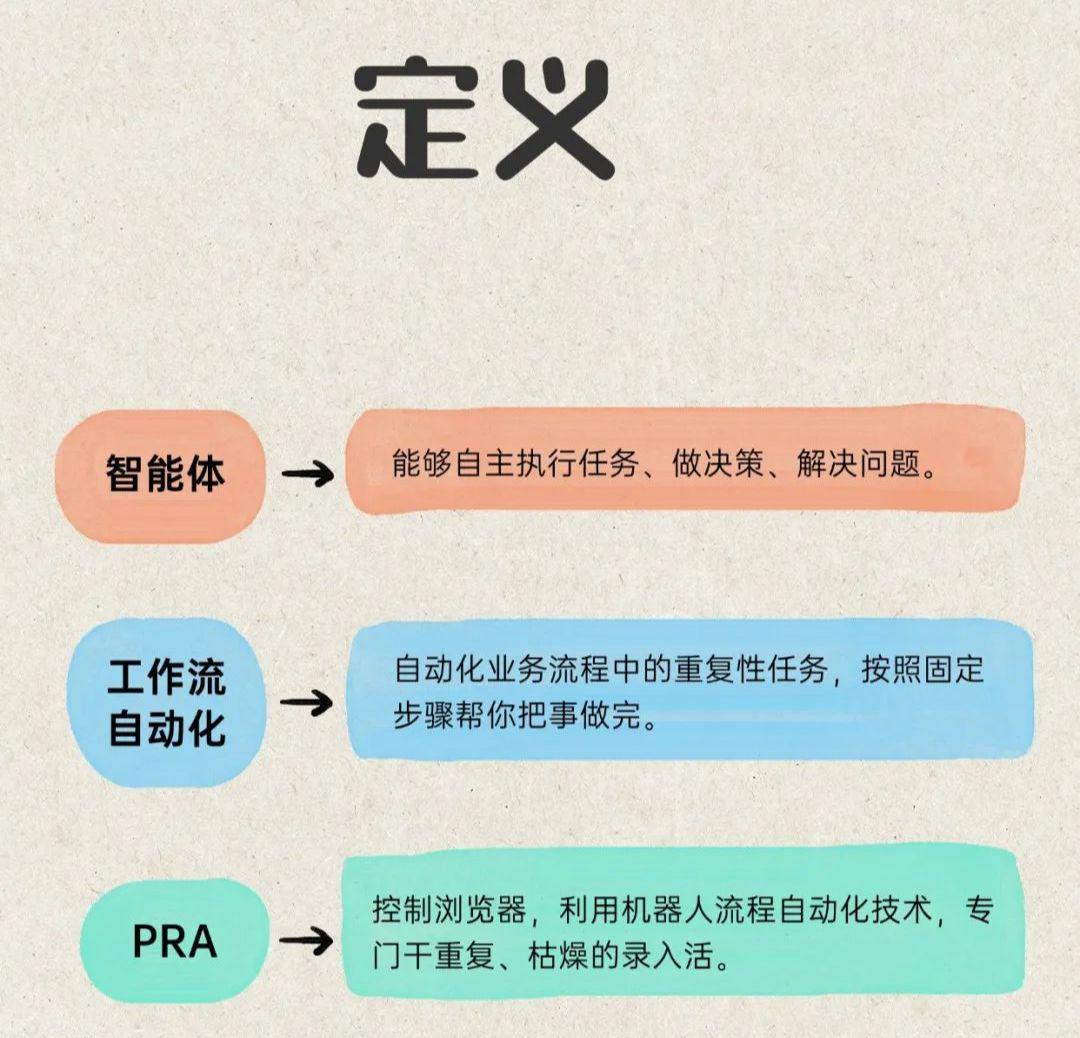 什么是AI智能体？搞懂AI智能体、工作流自动化、PRA的区别
