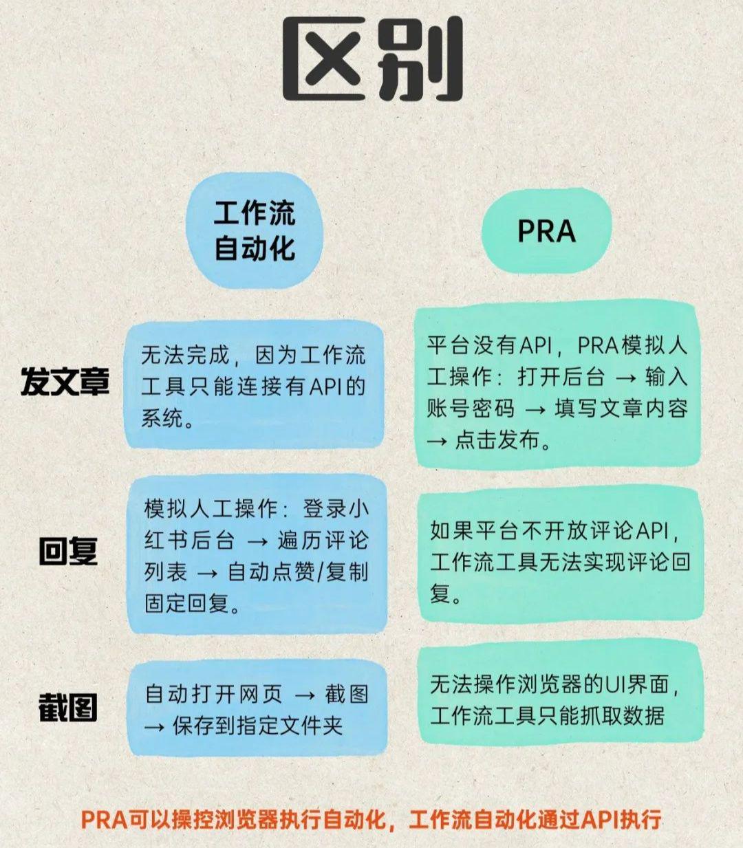 什么是AI智能体？搞懂AI智能体、工作流自动化、PRA的区别