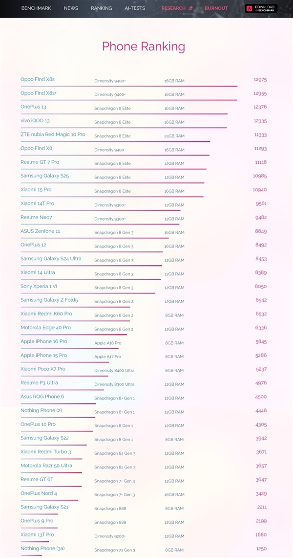 首发天玑9400 ！OPPO Find X8s AI屠榜：AI性能最优的手机