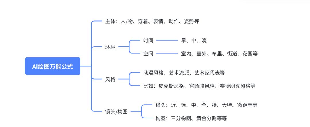 怎么使用提示词进行AI绘图创作？AI绘图提示词使用方法
