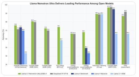 英伟达震撼发布Llama 3.1 Nemotron Ultra 253B：AI性能王者再定义行业新标杆