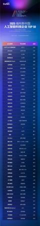 AI 突围!阿里云与 DeepSeek 脱颖而出,福布斯发布中国人工智能企业 TOP 50 榜单