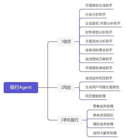 人工智能：AI大模型构建银行Agent全景应用