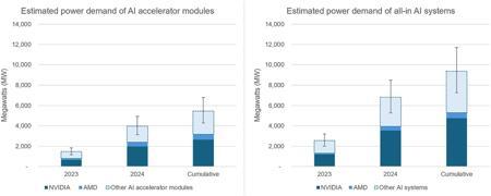 AI“电老虎”:2025 年底预估占全球数据中心近 50% 用电量,首超加密货币挖矿