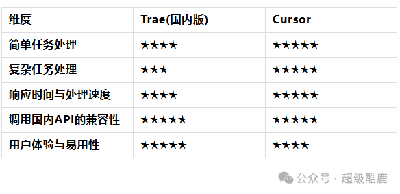 Trae vs Cursor实战对决,附5大维度14个测评用例