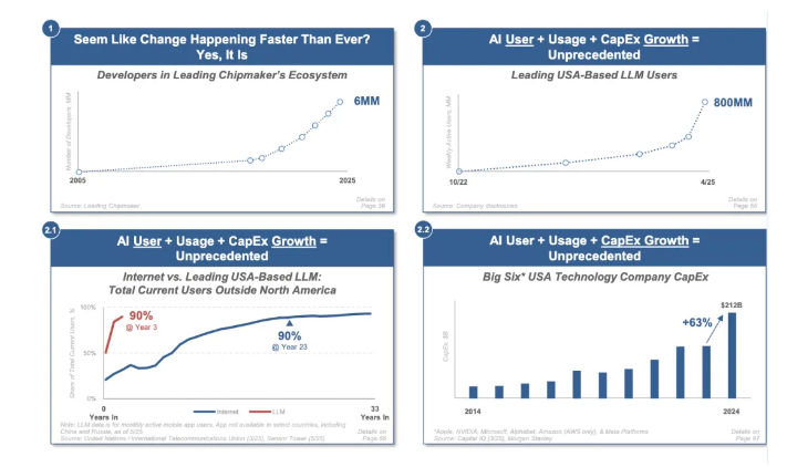 互联网女皇” Mary Meeker 发布 340 页 AI 报告 揭示行业史无前例变革速度