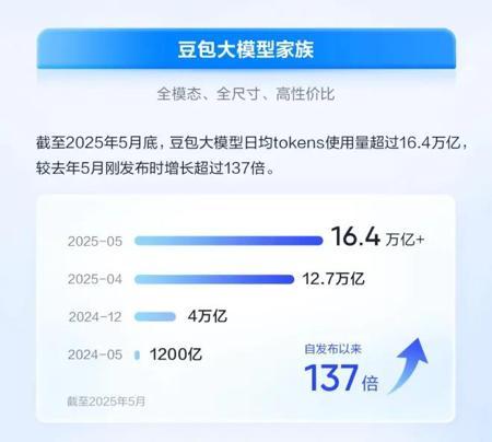 智能体时代，还得看豆包大模型