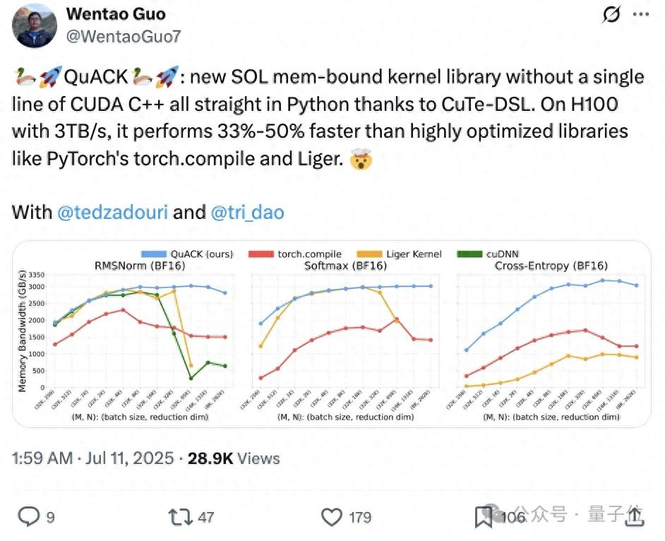 无需CUDA代码给H100加速33%-50%，Flash Attention作者新作火了