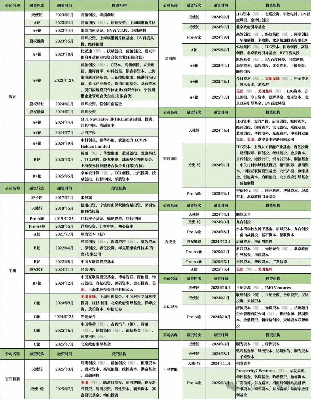 美团王兴，中国具身智能第一投资人