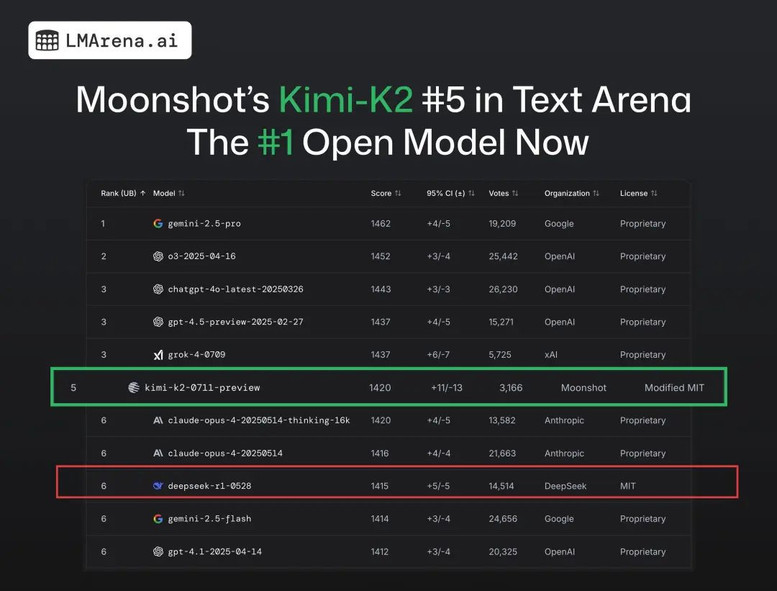 DeepSeek 丢了开源第一王座，但继任者“Kimi K2”依然来自中国