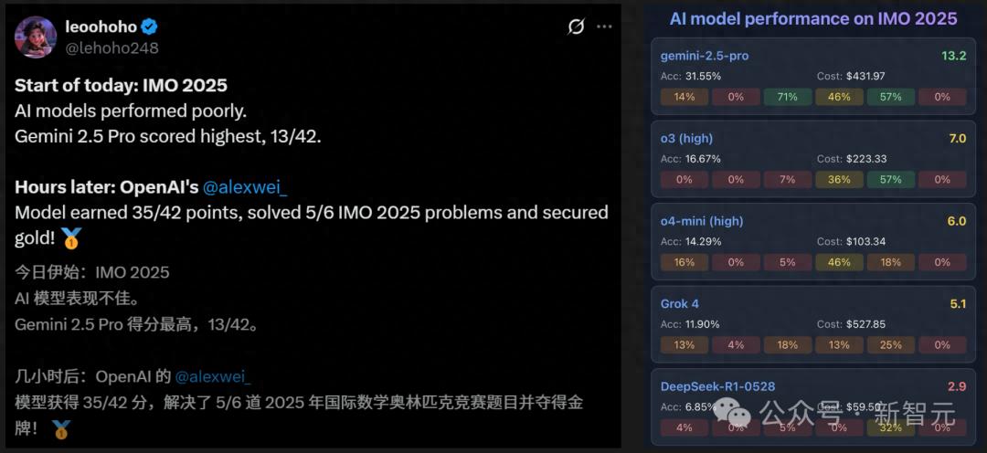 OpenAI神秘新模型斩获IMO 2025金牌！攻克奥数巅峰，硅谷沸腾
