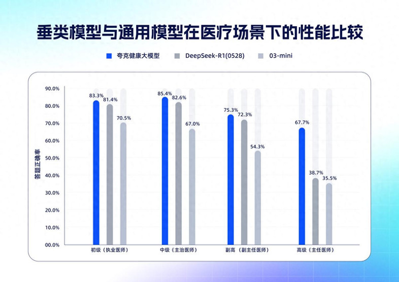 国内首个通过主任医师评测的大模型，已在夸克AI搜索上线