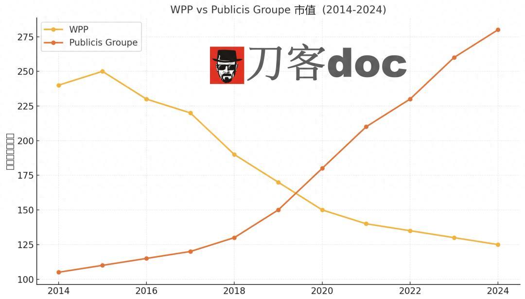 我看广告公司的数字化转型：阳狮的教科书和WPP的错题集