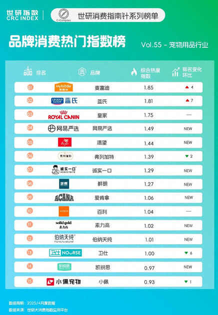 宠物用品品牌TOP15，精细化健康需求攀升｜世研消费指数品牌榜Vol.55