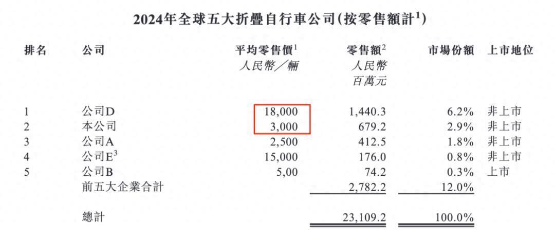 折叠车龙头再冲IPO，83岁老翁带大行科工年入4.5亿，产品依赖代工