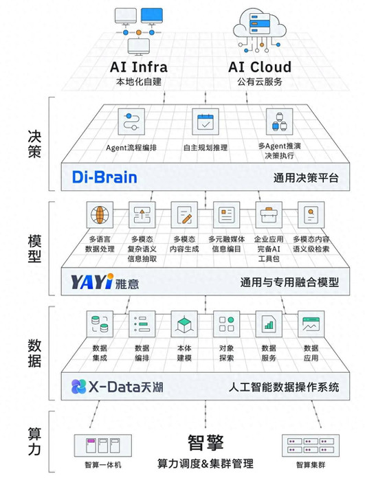 中科闻歌决策智能操作系统DIOS Infra，打造AI全栈技术基础设施