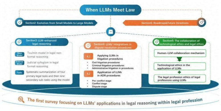 首部法律LLM全景综述发布，双重视角分类法、技术进展与伦理治理