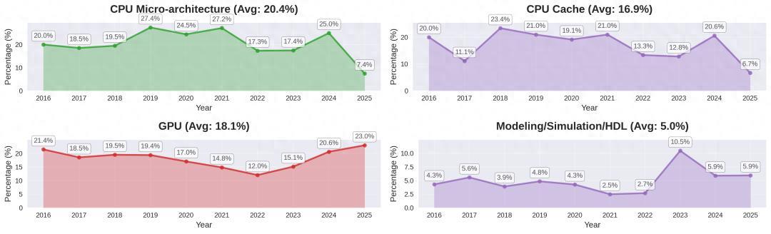 体系结构顶会ISCA'25放榜：中国作者斩获最佳论文，拿下25%录用！