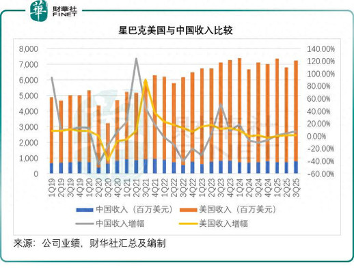 星巴克还能回到过去吗？