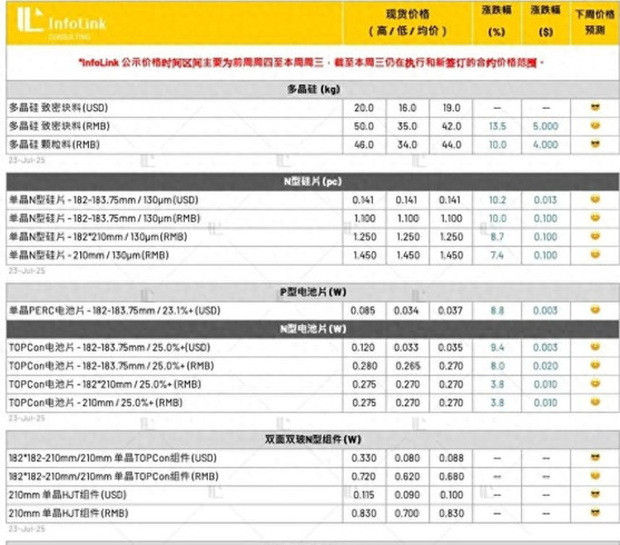 硅料价格直指6万，为什么组件价格涨不动？
