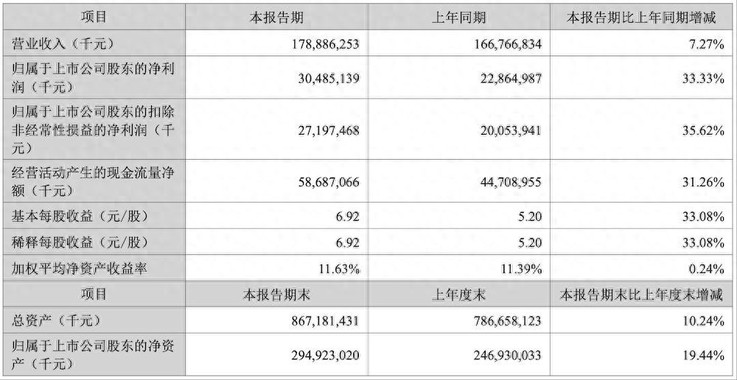 宁德时代日赚1.7亿，半年利润超国内99%车企全年
