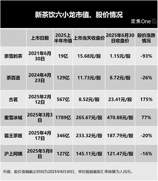 新茶饮六小龙：2025上半年，谁赢麻了？