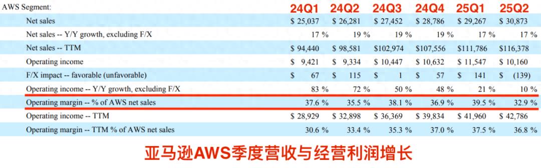 AWS云计算还是亚马逊的“现金牛”吗？