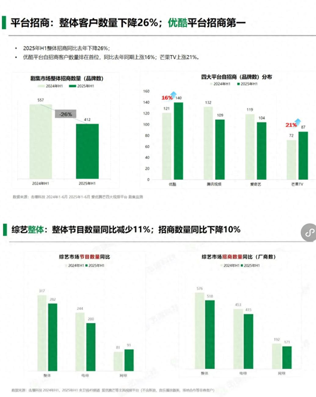 剧综招商2025: 得勒紧裤腰带过日子了