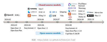 视频生成模型大盘点：谁能定义下一代内容？