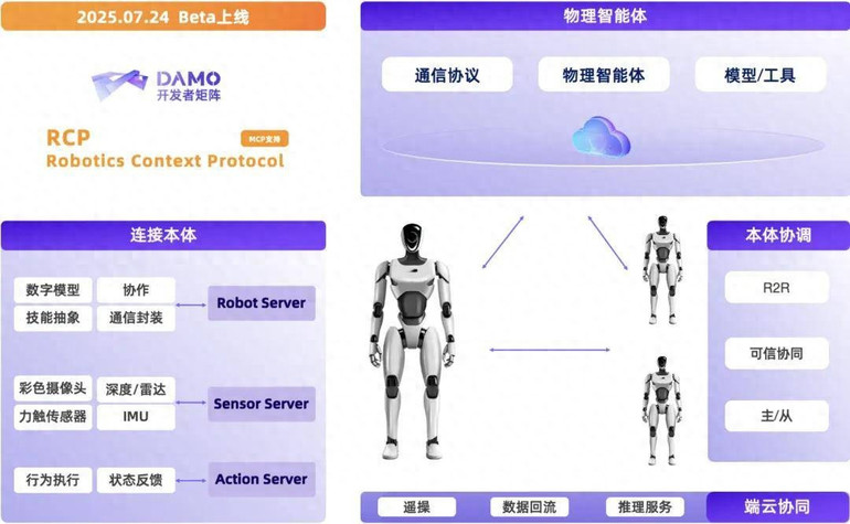 机器人上下文协议首次开源：阿里达摩院一口气放出具身智能三大件