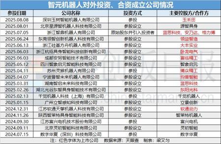 左手投资右手拿大单,智元杀疯了