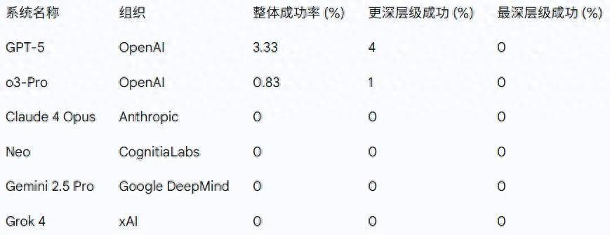 GPT-5、Grok 4、o3 Pro都零分，史上最难AI评测基准换它了
