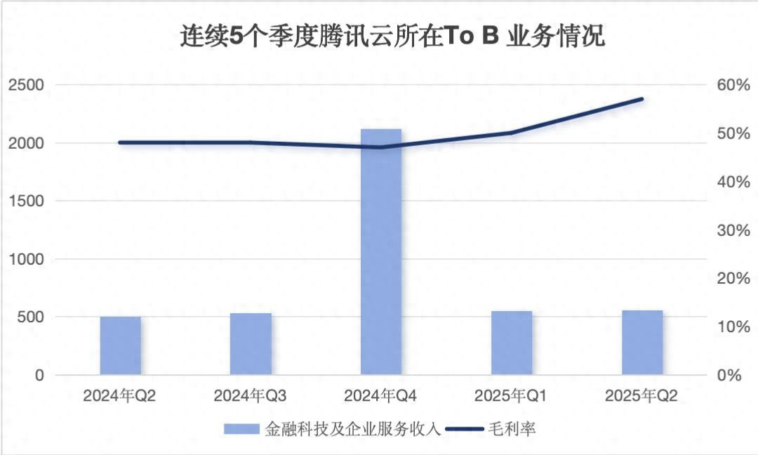 腾讯云，立下总办“军令状”