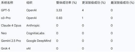 AI评测新标杆！GPT-5等前沿模型惨遭零分，博士级推理能力究竟几何？
