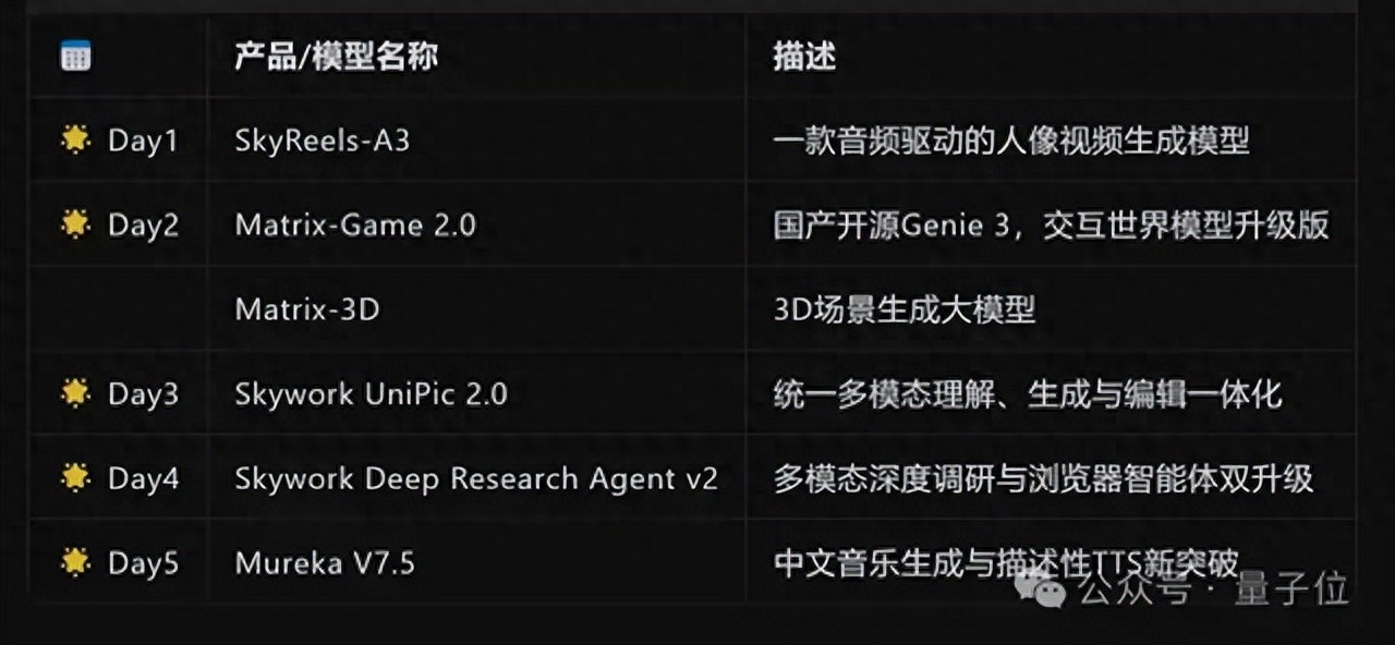 一周六连发！昆仑万维将多模态AI卷到了新高度