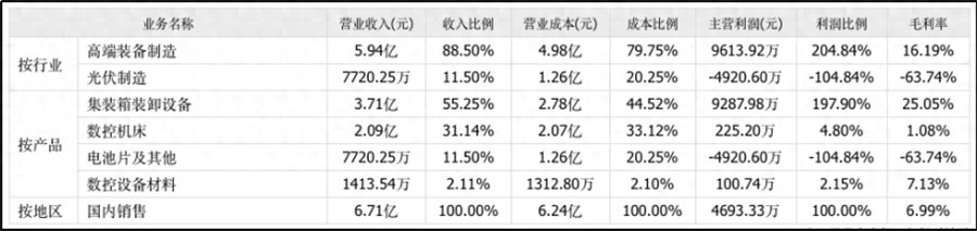80亿跨界光伏留下11亿债务窟窿，“港机龙头”又奔向下一个热点……