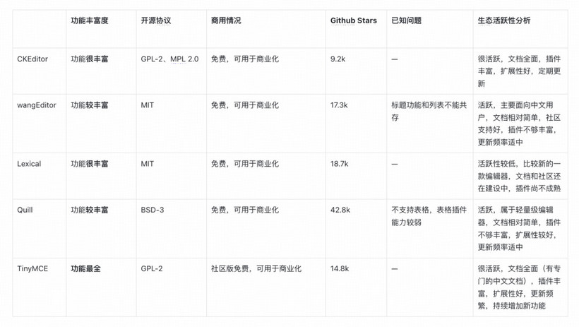 基于TinyMce富文本编辑器的客服自研知识库的技术探索和实践｜得物技术