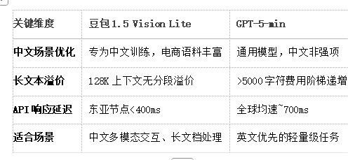 豆包1.5 Vision Lite 对比 GPT-5-min，谁更适合你？实测AI模型选型利器｜AIBase