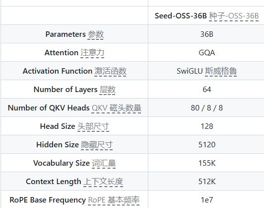 字节跳动发布开源大语言模型 Seed-OSS，助力开发者与研究者