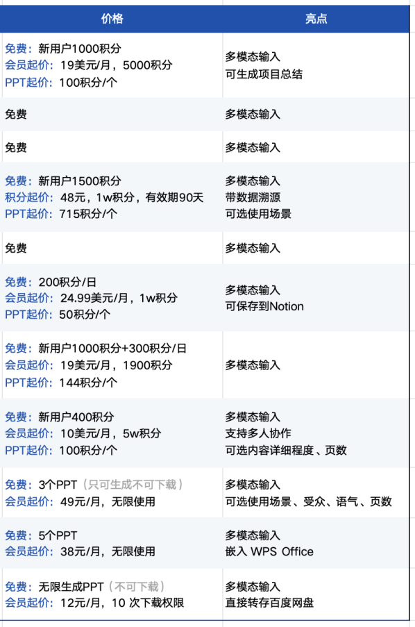 AI生成PPT真能直接用吗？我们替你测了11款产品