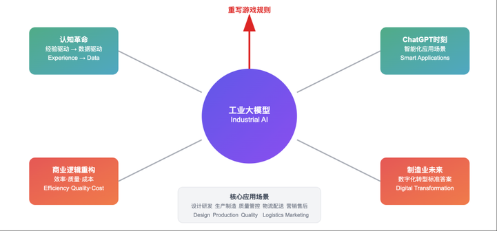 工业大模型，正在重写制造业的游戏规则