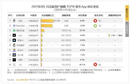 豆包月活用户超越DeepSeek