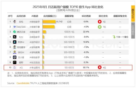 QuestMobile发布中国AI原生应用Top10：豆包、元宝、AQ入选